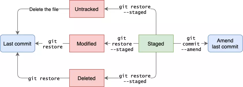 Restore Workflow